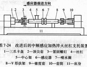 滾珠絲杠中頻感應(yīng)加熱淬火變形分析及工藝改進(jìn) 滾珠絲杠中頻感應(yīng)加熱淬火變形分析及工藝改進(jìn)