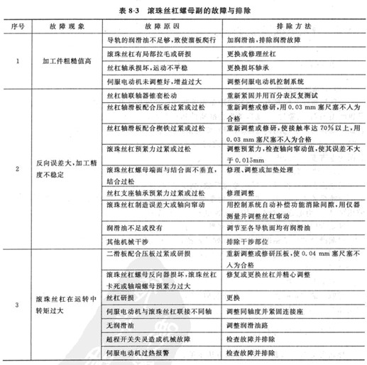 滾珠絲杠螺母副的故障與排除圖 滾珠絲杠螺母副的故障與排除圖