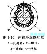 滾珠絲杠副的結構形式圖 滾珠絲杠副的結構形式圖